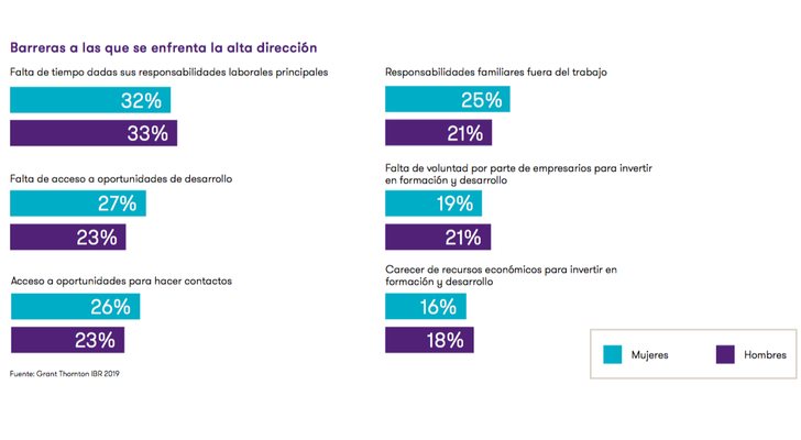 Barreras que impiden el acceso a la mujer a la alta dirección