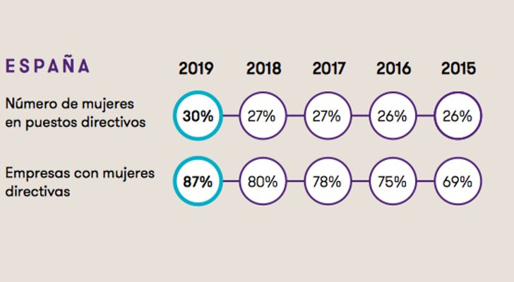La situación en España de la mujer en la alta dirección