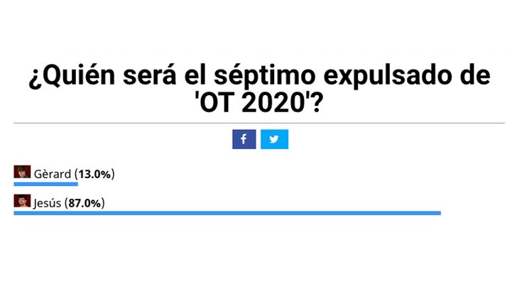 Jesús será el séptimo expulsado de 'OT 2020', según los usuarios de FormulaTV
