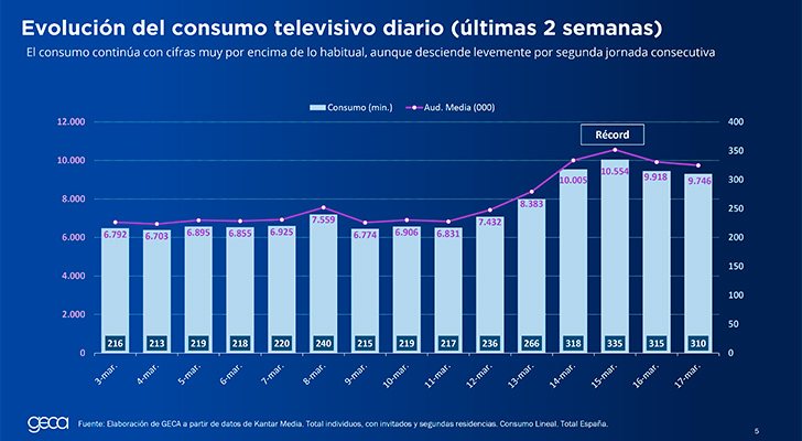 El consumo televisivo durante la crisis del coronavirus