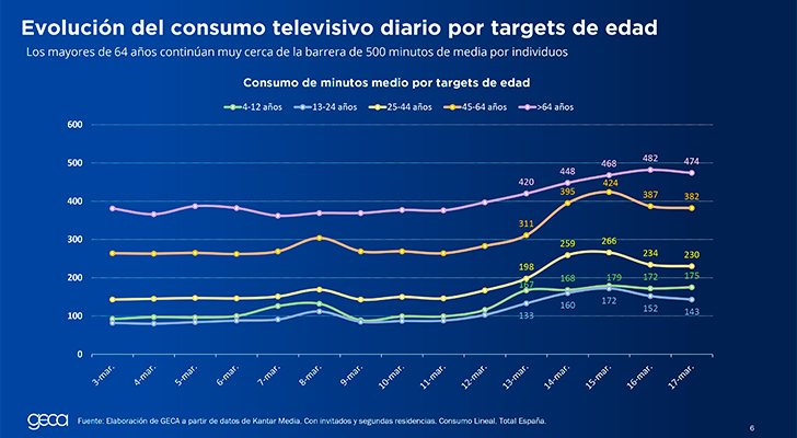 El consumo televisivo durante el coronavirus por edad