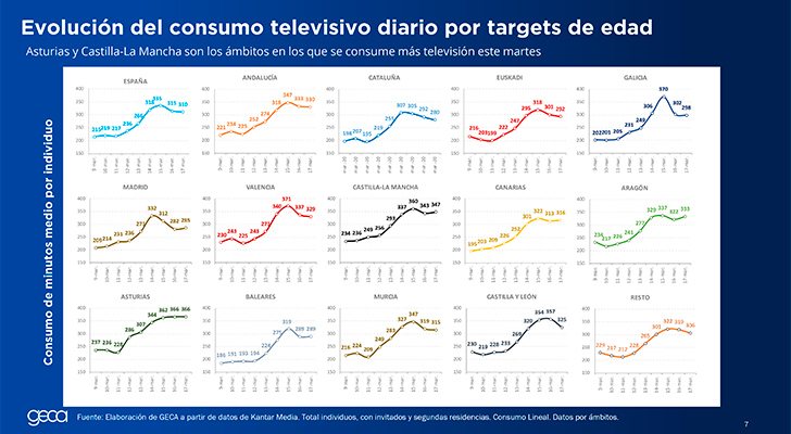 El consumo televisivo durante el coronavirus por Comunidades Autónomas