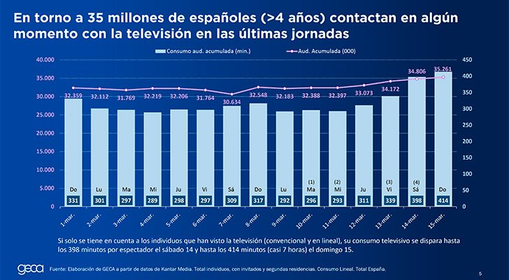 Audiencia acumulada del domingo 15 de marzo