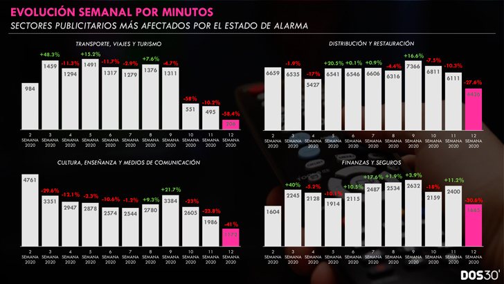 El descenso publicitario, por sectores