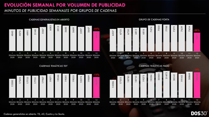 El descenso publicitario, por canales