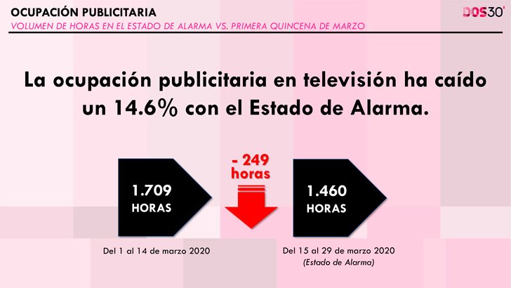 Las horas de publicidad bajan a 1.460 en el estado de alarma