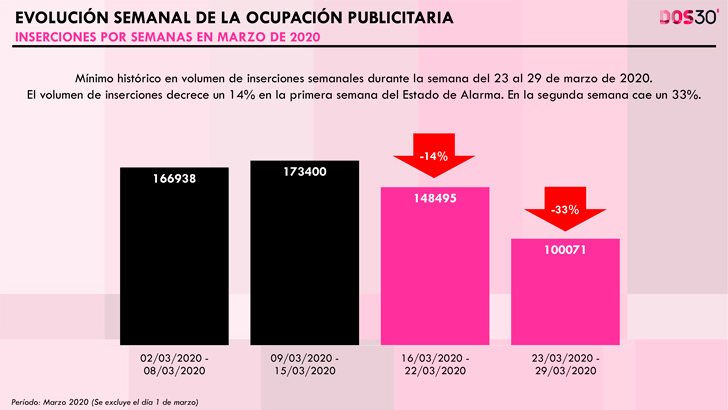 Mínimo histórico de inserciones publicitarias en televisión