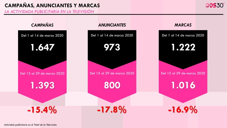 La caída publicitaria en televisión, desglosada
