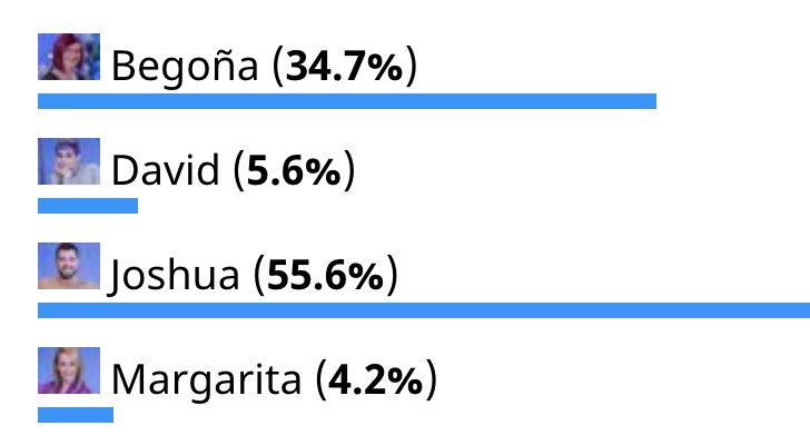 Resultados d de la encuesta del ganador de 'Maestros de la costura 3'