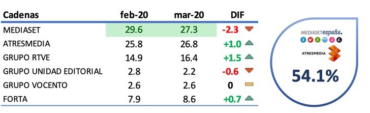 Cuotas por grupos televisivos