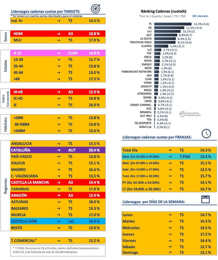 Liderazgo de cadenas por target