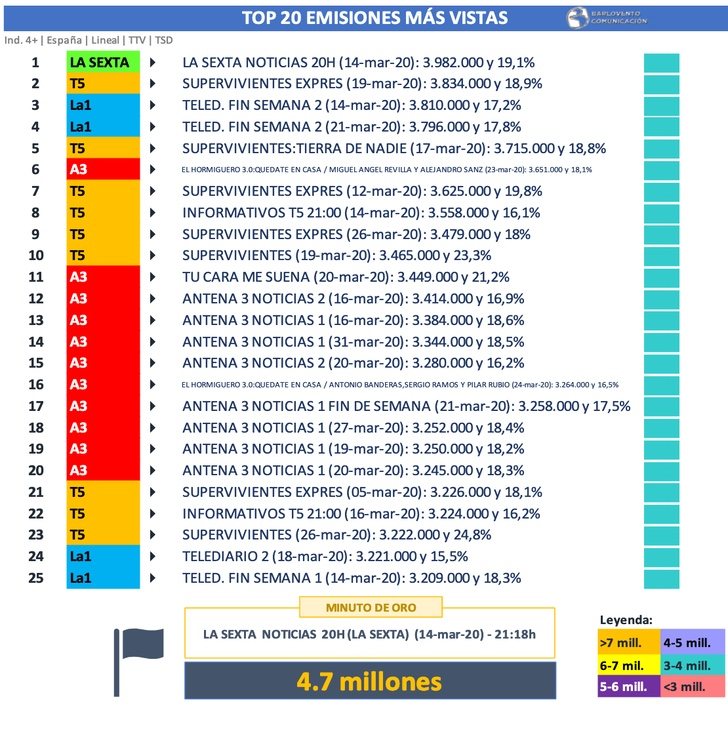 Emisiones más vistas
