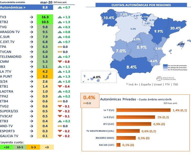 Cadenas autonómicas