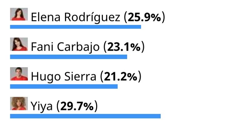 Resultados de la encuesta de &#39;Supervivientes 2020&#39;
