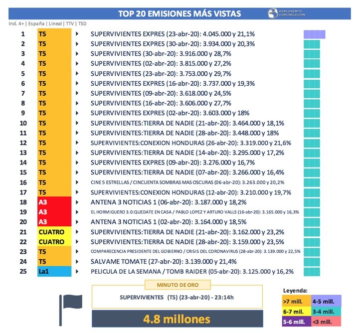 Emisiones más vistas
