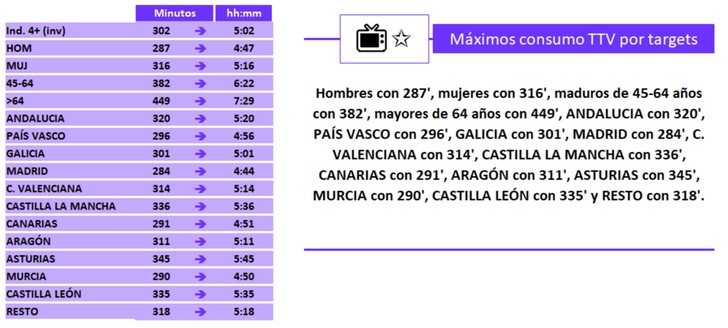 Máximo consumo televisivo