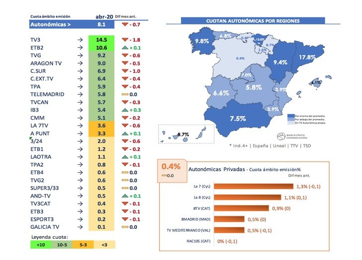 Cadenas autonómicas