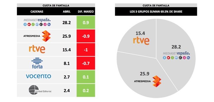 ¿Quién lidera por grupos?