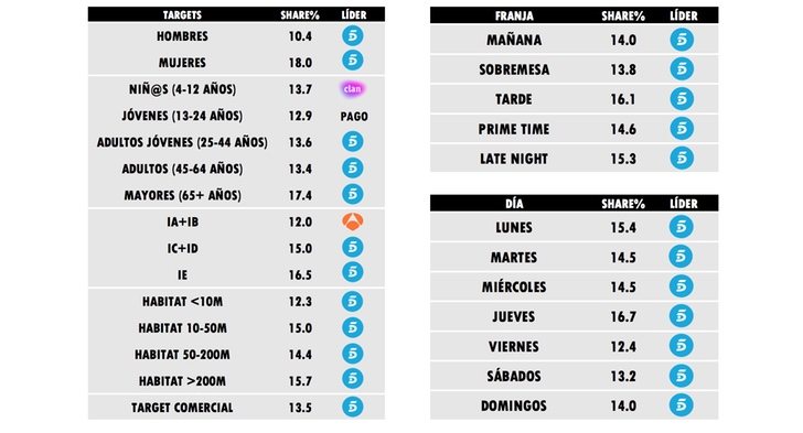 ¿Quién lidera por targets, días y franjas?