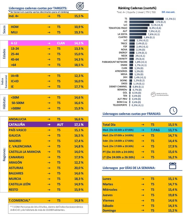 Ranking de cadenas y liderazgos en mayo de 2020