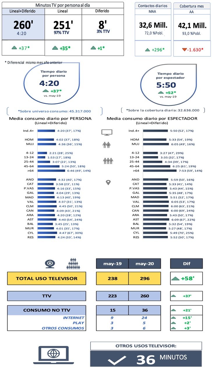 Consumo televisivo en mayo de 2020