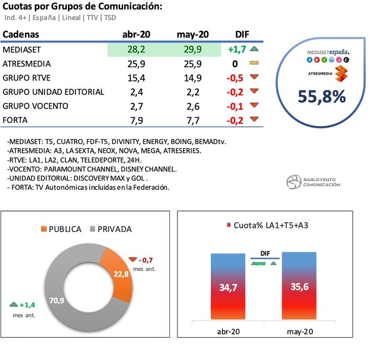 Cuotas por grupos de comunicación en mayo de 2020