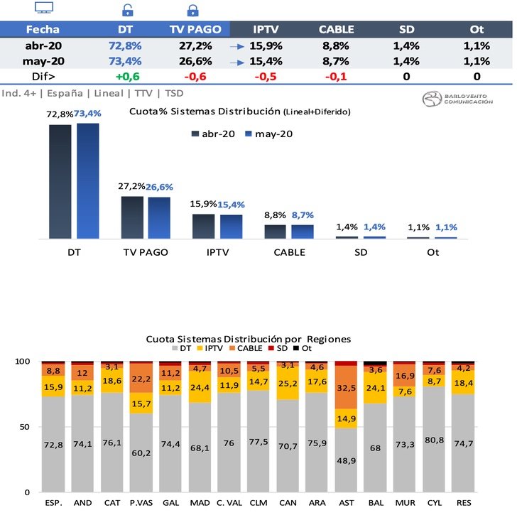 Sistemas de distribución en mayo de 2020