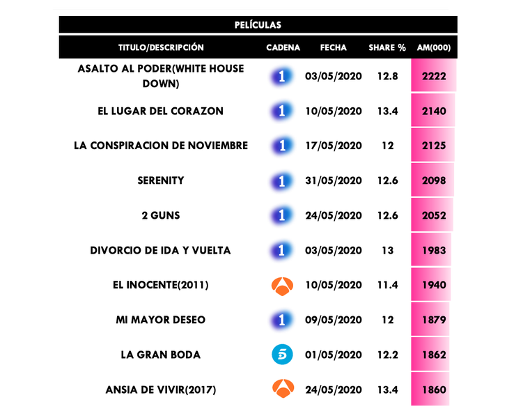 Películas más vistas