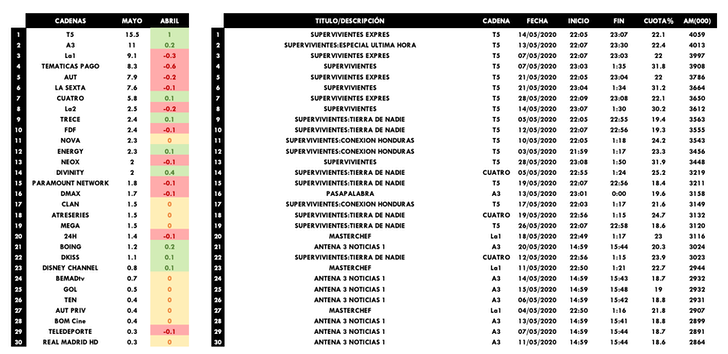 Cadenas generalistas y emisiones más vistas