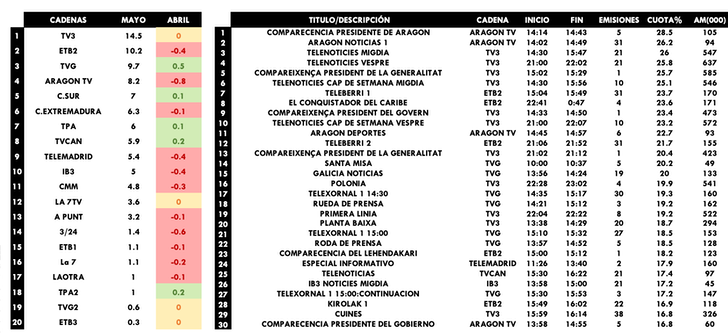 Cadenas autonómicas y emisiones más vistas