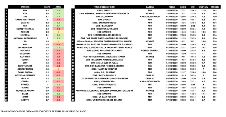 Cadenas de pago y emisión más vistas