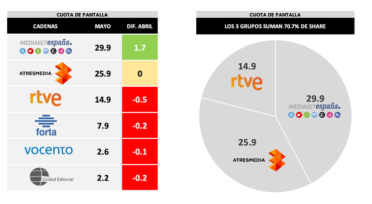 ¿Quién lidera por grupos?