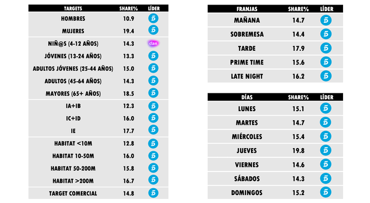 ¿Quién lidera por targets, días y franjas?