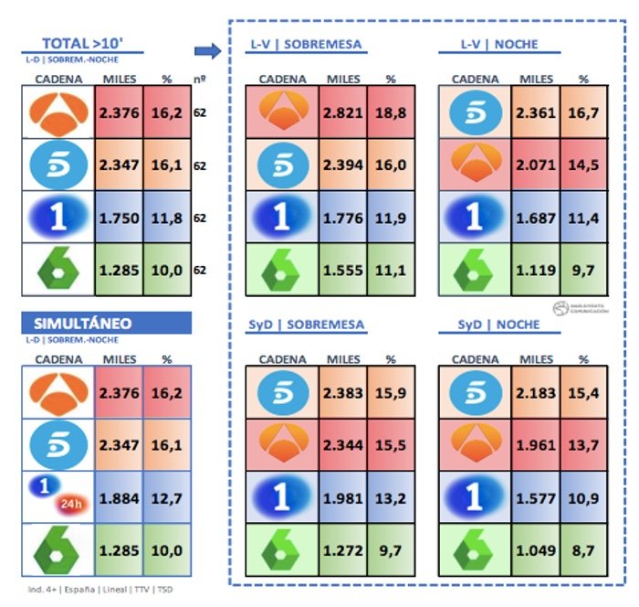 Datos de informativos en mayo de 2020