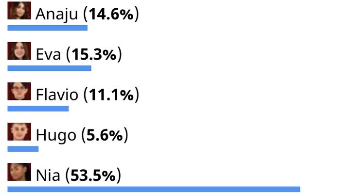 Resultados de la encuesta de FormulaTV sobre la final de 'OT 2020'