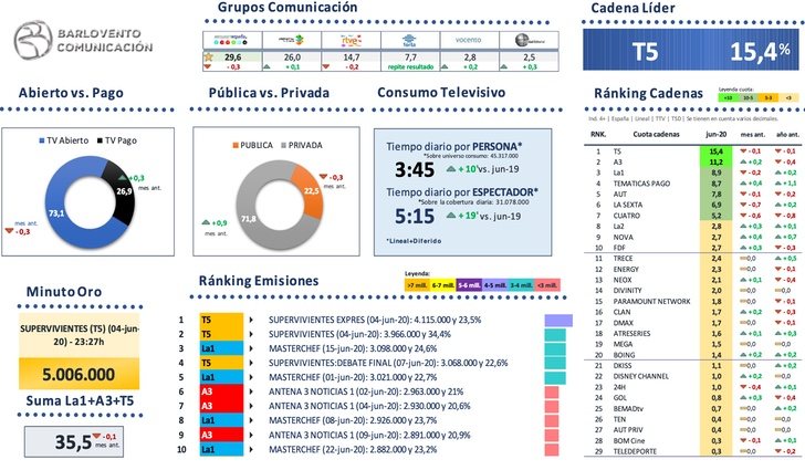 Visión global del mercado de la televisión en junio de 2020