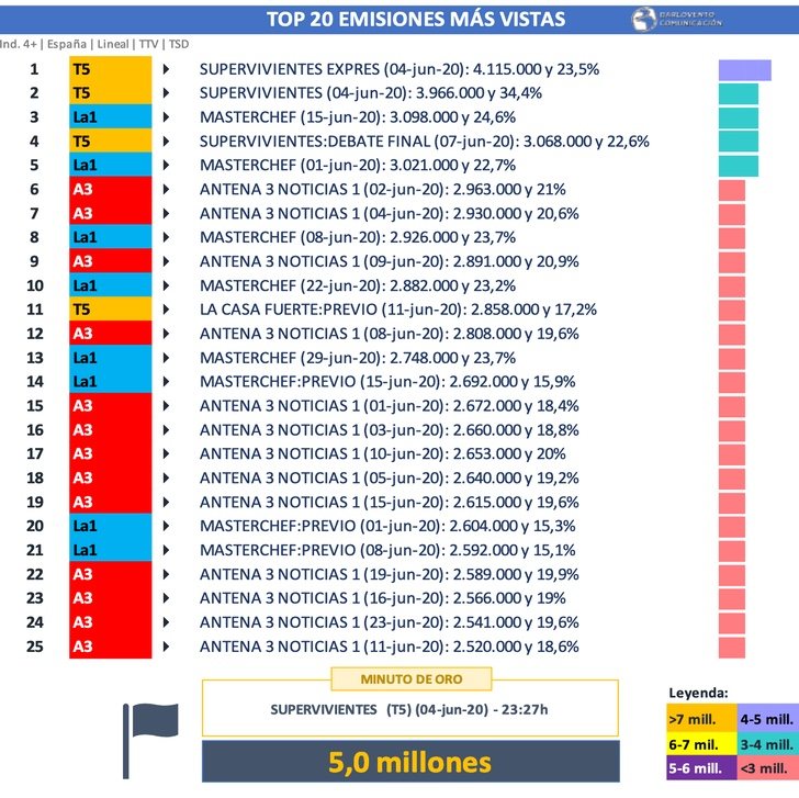 Emisiones más vistas en junio de 2020