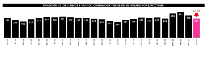 ¿Cuánto hemos visto la tele?