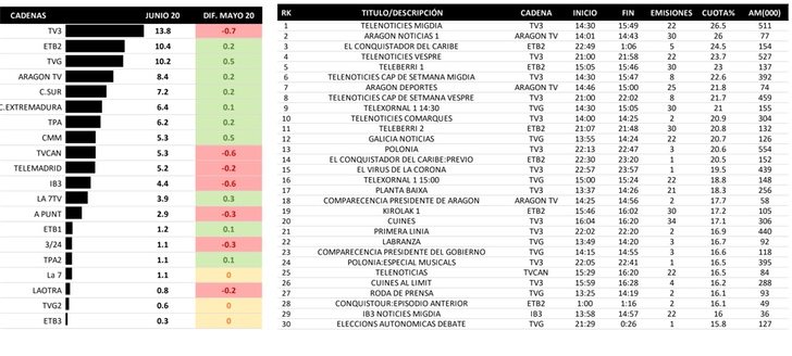 Cadenas autonómicas y emisiones más vistas