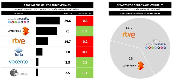 ¿Quién lidera por grupos?