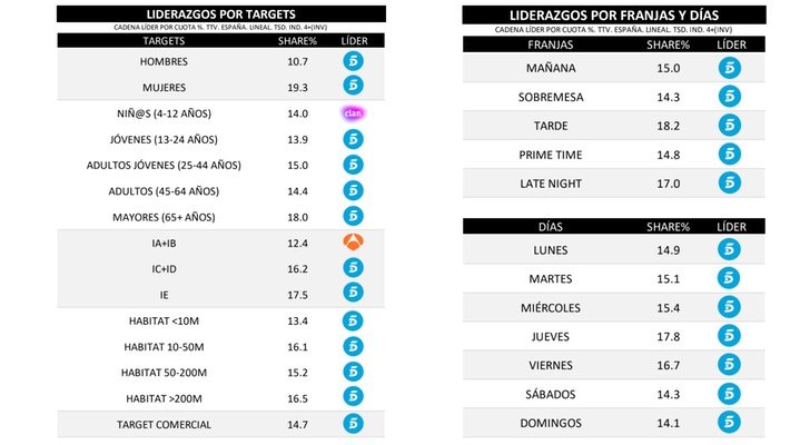 ¿Quién lidera por targets, días y franjas?