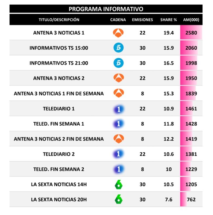 Informativos más vistos