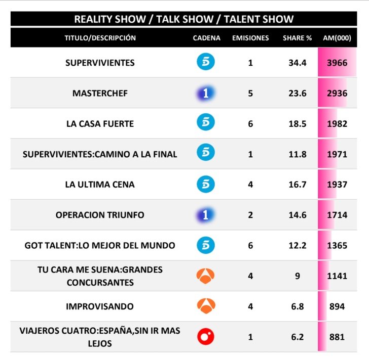 Realities, talents y talk shows más vistos