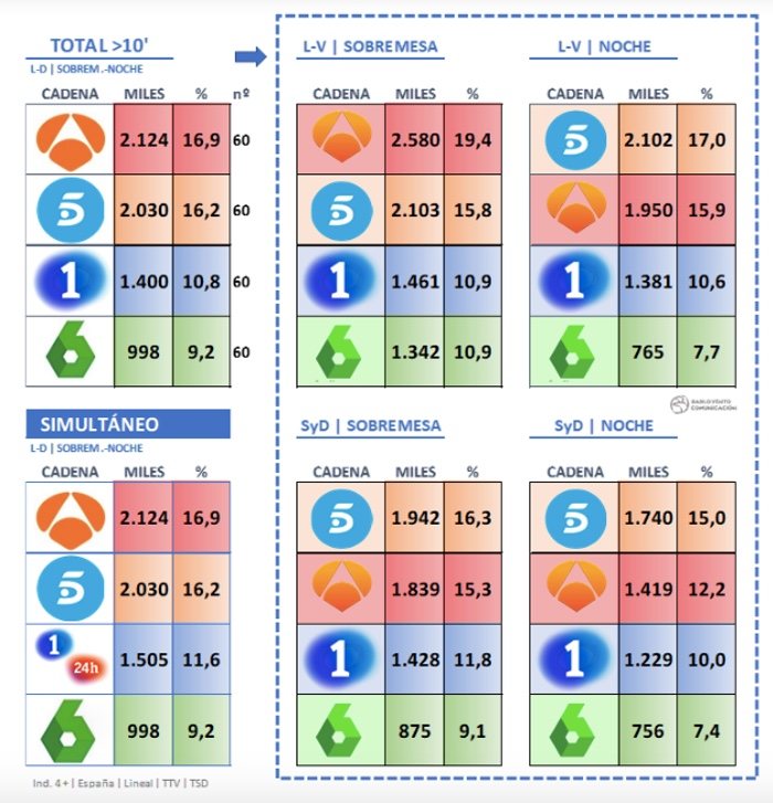 Datos de informativos en junio de 2020