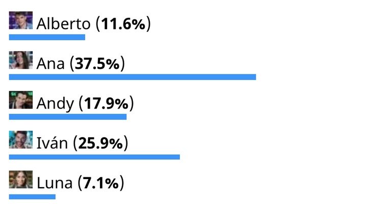 Resultados de la encuesta en la que Ana sería la ganadora de 'MasterChef 8'