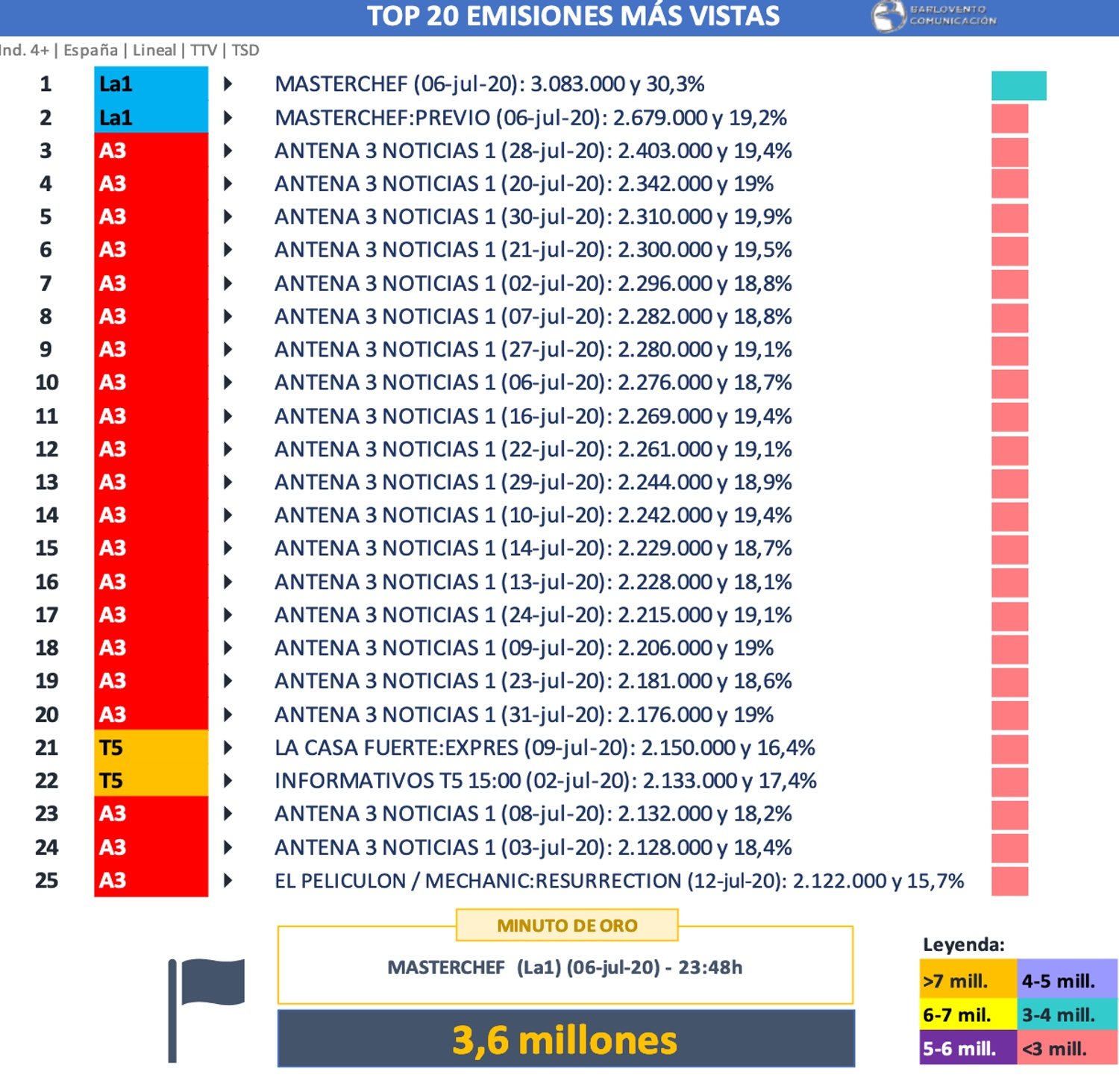 Emisiones más vistas de julio de 2020