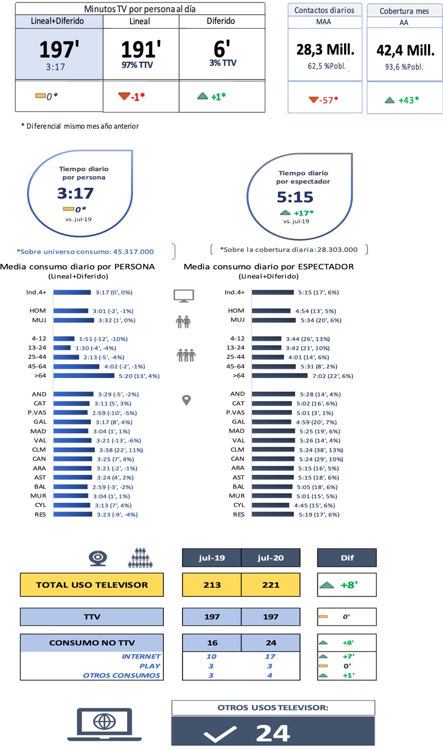 Consumo televisivo en julio de 2020