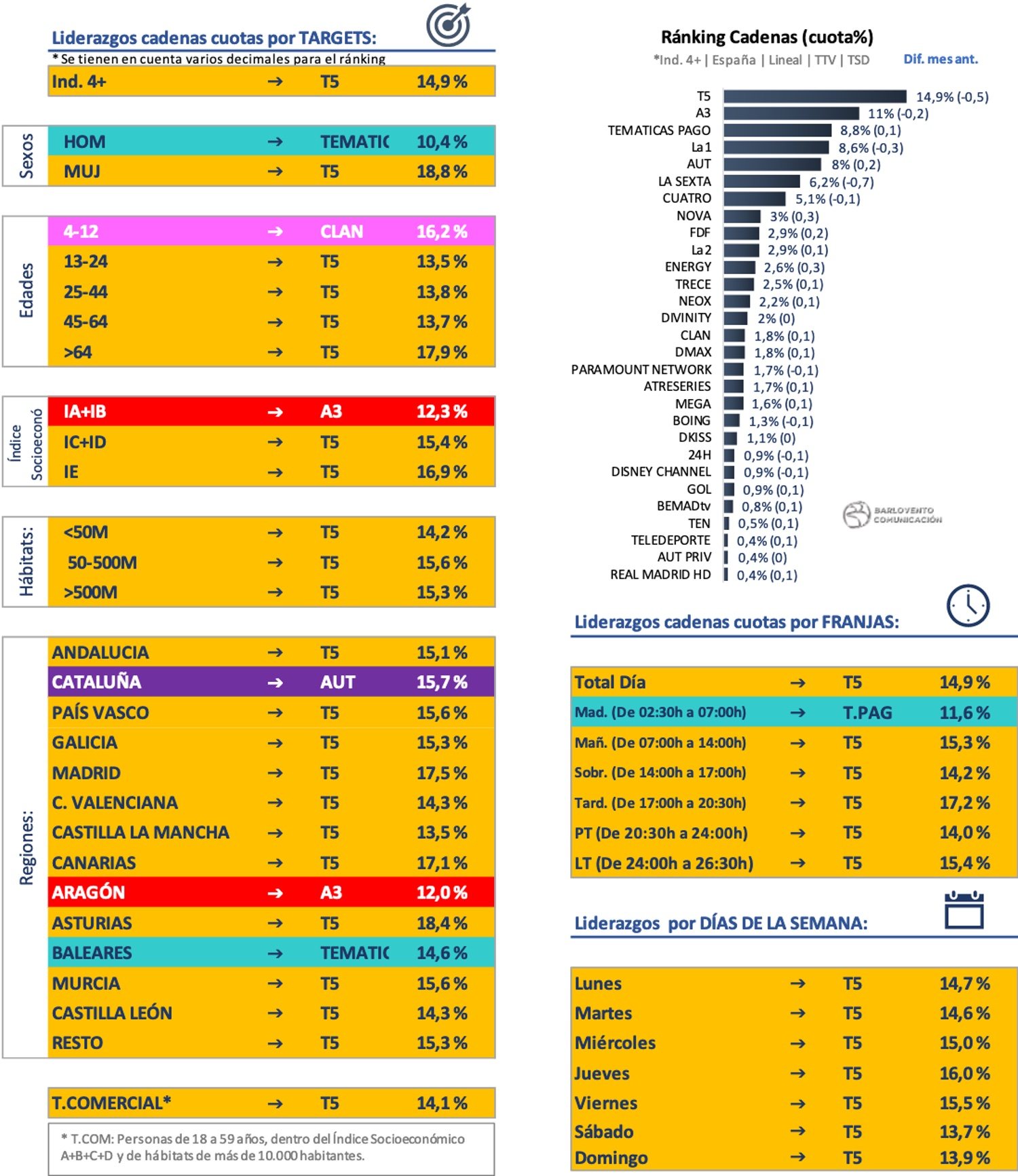 Ranking por cadenas y liderazgos en julio de 2020