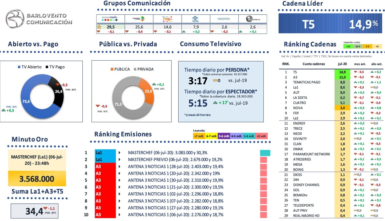 Visión global del mercado en julio de 2020