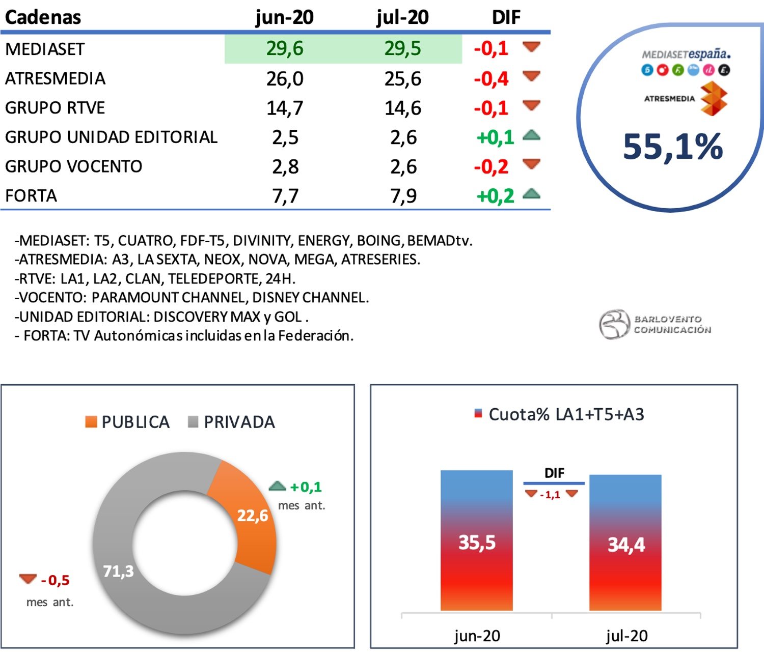 Grupos televisivos en julio de 2020